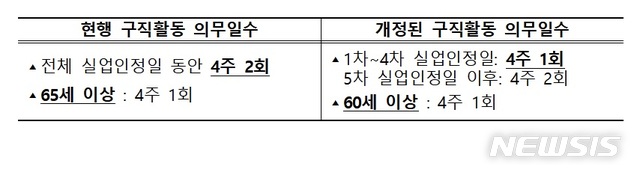 실업급여 위한 의무 구직활동 4주 1회로 줄인다…오늘부터 시행