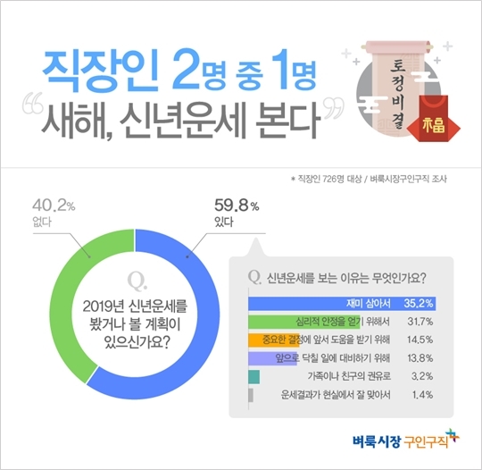 직장인 10명중 6명 "신년운세 본다"...재테크 가장 궁금