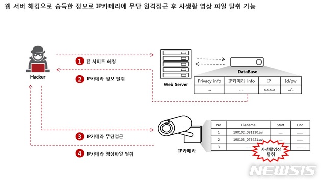 【서울=뉴시스】SK인포섹의 보안전문가 그룹 이큐스트(EQST)는 1월30일 IoT 해킹 위협과 사생활 침해 문제에 대해 발표했다. 그림은 웹 서버 해킹으로 습득한 정보로 IP카메라에 무단 원격접근 후 사생활 영상 파일 탈취한 사례다. (사진/SK인포섹 제공)  photo@newsis.com