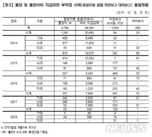 【서울=뉴시스】서울인재개발원 출장 및 출장여비 지급관련 부적정 사례(증빙자료 없음·지연보고·대리보고) 총괄현황. 2019.02.01. (사진=서울시 제공)