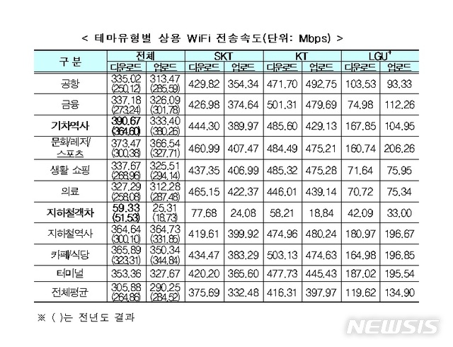 "서울보다 느린 고향집 LTE"… 통신품질 비교해볼까?&nbsp; 