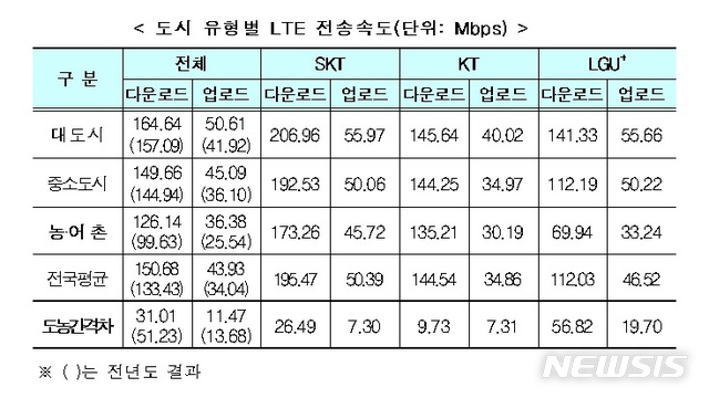 "서울보다 느린 고향집 LTE"… 통신품질 비교해볼까?&nbsp; 