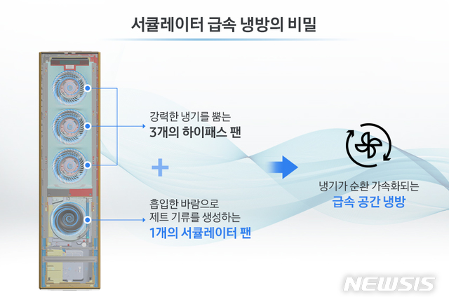 삼성 무풍에어컨, '서큘레이터'로 더위 잡는다