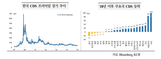 韓 부도위험, 약 11년내 최저…英·佛보다 낮아&nbsp; 