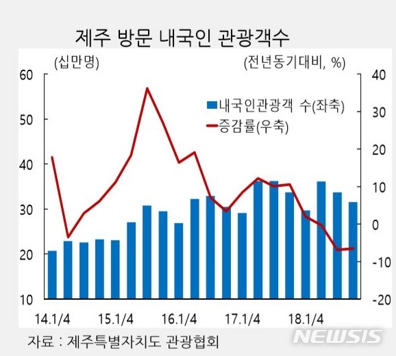 【제주=뉴시스】배상철 기자 = 제주 방문 내국인 관광객수. 2019.02.03. (사진=제주관광협회 제공) bsc@newsis.com