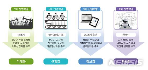 &nbsp; 【부산=뉴시스】허상천 기자 = 동명대는 4차산업혁명 시대를 맞아 바운더리프리 교육혁신을 산·학·관 공동으로 본격 추진한다고 6밀 밝혔다. 2019.02.06. (그래픽 = 동명대 제공) photo@newsis.com