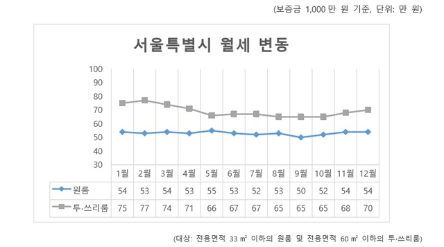 【서울=뉴시스】 2018년 서울 원룸, 투·쓰리룸 월세 금액 변동 추이 (제공=다방)