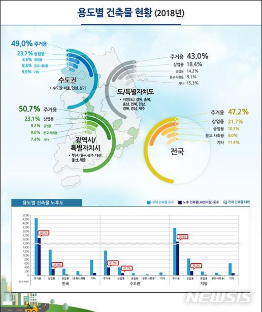전국 건축물 셋중 하나는 30년 이상돼…서울 40% 첫 돌파