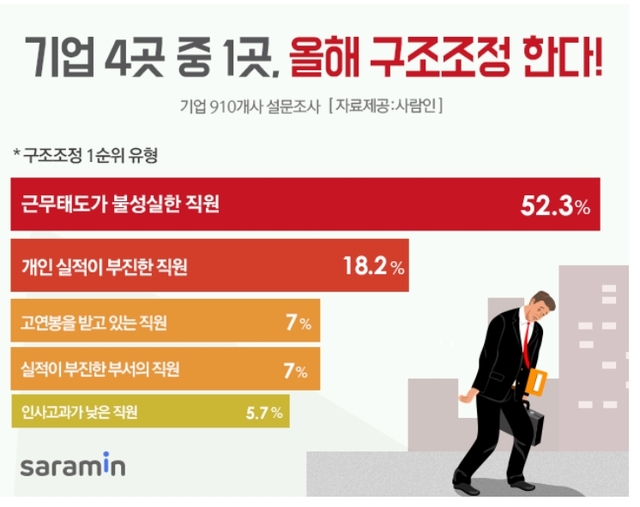 기업 4곳 중 1곳 "올해 구조조정 계획 있다”