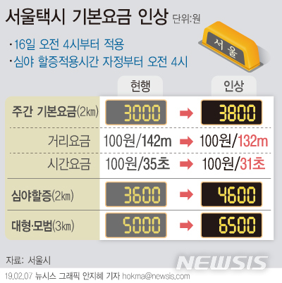 【서울=뉴시스】16일 새벽 4시부터 서울택시 기본요금이 주간 3800원, 심야 4600원으로 적용된다. (그래픽=안지혜 기자)