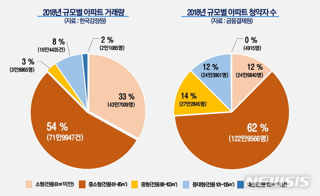 청약시장 중소형 강세…실수요 쏠림 현상 지속