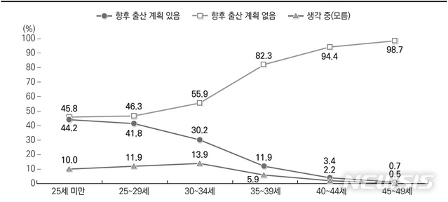 【세종=뉴시스】유배우 여성 연령별 추가 출산 계획 여부. (그래픽=보건복지포럼 갈무리) photo@newsis.com