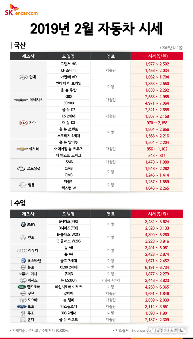 국산·수입 중고차 시세 하락...'티볼리' 최저가 1240만원대
