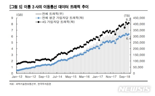 【서울=뉴시스】지난해 12월 이동통신 데이터 이용량은 전년 동월 대비 28.5% 늘었다. 4G LTE 가입자당 데이터 이용량도 8.2GB로 20.8% 늘어 증가세가 가속화됐다. (표/한국투자증권 제공)&nbsp; photo@newsis.com