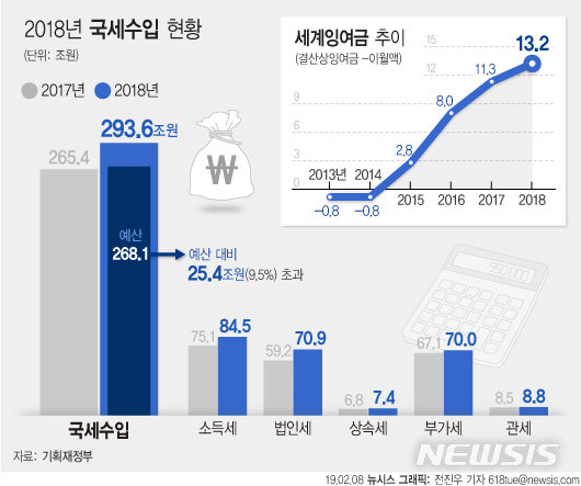 【서울=뉴시스】전진우 기자 = 8일 기획재정부에 따르면 지난해 국세 수입은 293조6000억원으로 전년보다 28조2000억원 늘었다. 정부가 계획한 세입예산 268조1000억원 보다는 25조4000억원 더 걷힌 것이다. 618tue@newsis.com