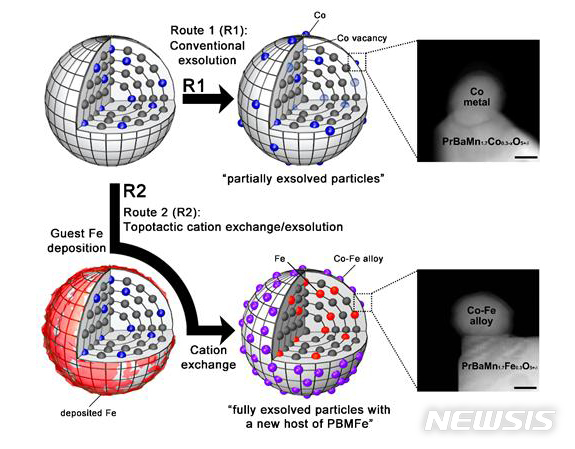 【울산=뉴시스】박일호 기자 = 울산과학기술원은 에너지 및 화학공학부 김건태 교수팀이 '이온 위치 교환' 현상을 활용해 고체산화물 연료전지에서 연료극 물질의 안전성과 성능을 강화할 방법을 개발했다고 10일 밝혔다. 사진은 코발트(파란색)가 표면에 올라와 효율을 높이는 현상(위쪽)에다가 외부에서 철(빨간색)을 추가해 코발트와 자리를 교체하면서 효율을 더 높이는(아래쪽) 연구를 설명하는 그림. 2019.02.11. (사진=울산과학기술원 제공) photo@newsis.com