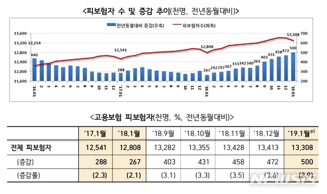 고용보험 가입자 6년11개월만에 50만명대 증가