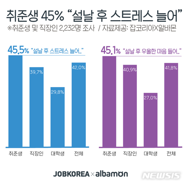 취준생 45% “설날 연휴 후 스트레스 늘었다”