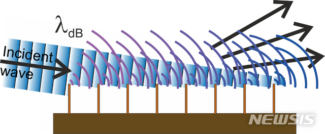 【울산=뉴시스】박일호 기자 = 울산과학기술원은 자연과학부 화학과 조범석 교수팀이 물질파(matter-wave)의 새로운 반사(회절) 매커니즘을 검증해 나노 세계에서 두드러지는 분산 상호작용을 연구할 토대를 마련했다고 11일 밝혔다. 사진은 주기를 가지는 반평면에서 일어나는 물질파의 회절 현상 모식도. 2019.02.11. (사진=울산과학기술원 제공) photo@newsis.com