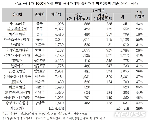 【서울=뉴시스】매매가 1000억이상 빌딩 매매가격과 공시가격 비교(자료=경실련) 