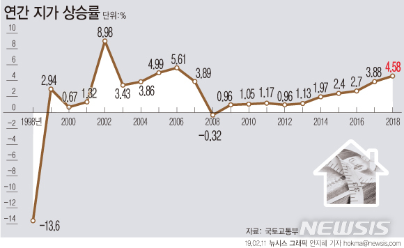 땅값 25년간 어떻게 변했나…IMF·금융위기 제외하곤 매년 한자릿대↑