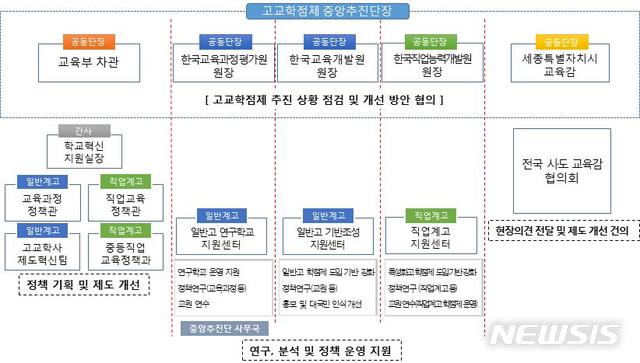 【세종=뉴시스】 교육부는 교육청, 한국교육과정평가원, 한국교육개발원, 한국직업능력개발원과 함께 중앙추진단을 꾸려 고교학점제 실행을 위한 추진 체계를 정비하기로 했다고 11일 밝혔다. 2019.02.11 (자료=교육부 제공) 