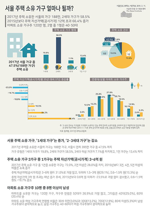 【서울=뉴시스】 서울 주택 소유 가구 얼마나 될까? (서울인포그래픽스 제279호). (사진= 서울연구원 제공)