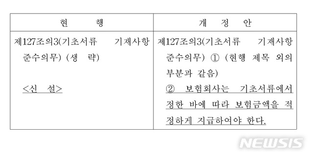 접촉사고 과잉수리해 보험금 과다지급 방지…보험업법 개정