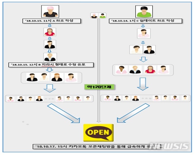 【서울=뉴시스】가짜뉴스 작성 후 유포 흐름도. (사진 = 서울경찰청 사이버안전과 제공) 2019.02.12. photo@newsis.com