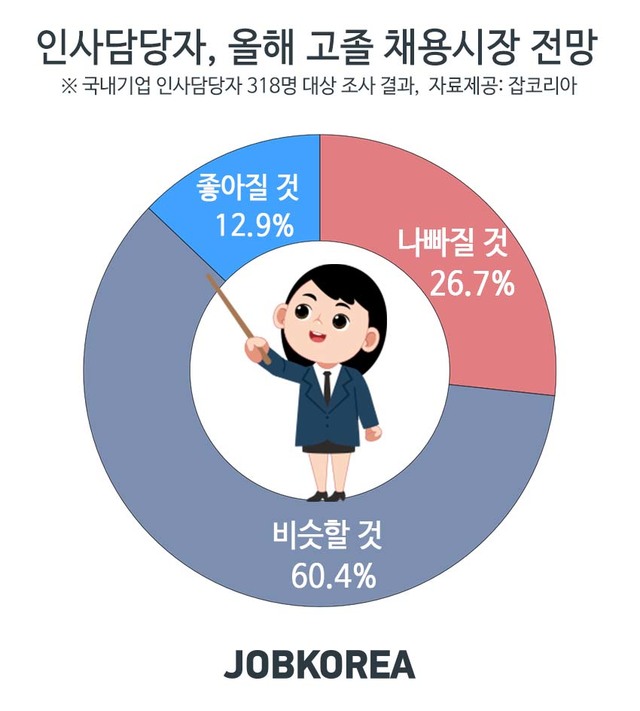 인사담당자 4명중 1명 "고졸 채용경기 지난해보다 나빠질 것"