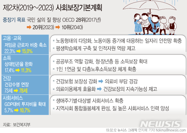 【그래픽=뉴시스】제2차(2019~2023) 사회보장기본계획. 