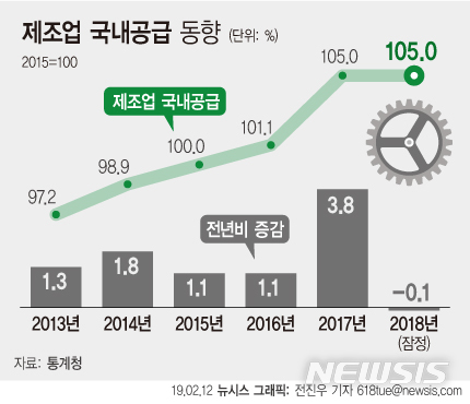 작년 제조업 국내공급 첫 후퇴…'반도체 기저효과' 영향