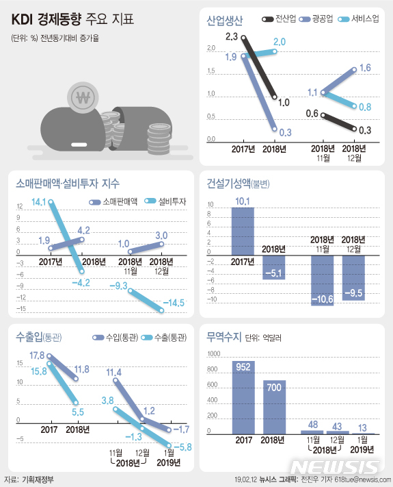 KDI, 4개월째 '경기 둔화' 판단 지속…"올 GDP 2.5% 성장"