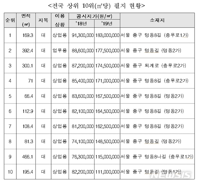 【서울=뉴시스】전국 상위 10위(㎡당) 필지 현황.2019.02.12(제공=국토부) 