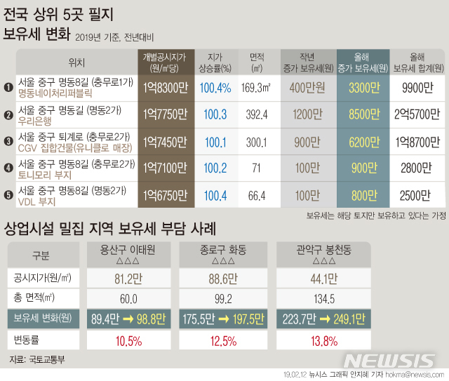 【서울=뉴시스】도심부 상업·업무지구에 몰린 고가 토지에 대한 보유세가 올해 큰 폭으로 늘어날 전망이다. 전국에서 가장 비싼 땅인 서울 중구 명동 8길 '네이처 리퍼블릭' 부지는 해당 토지만 보유하고 있다는 가정하에 보유세는 올해 9937만원으로 50.0%(3312만원) 증가하게 된다.&nbsp; (그래픽=안지혜 기자)&nbsp; hokma@newsis.com 