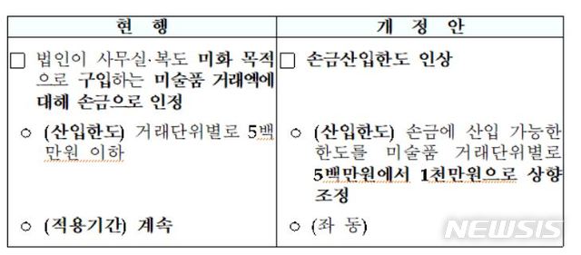 【서울=뉴시스】 법인의 미술품 구입 손금한도 인상(법인세법 시행령 제19조제17호)