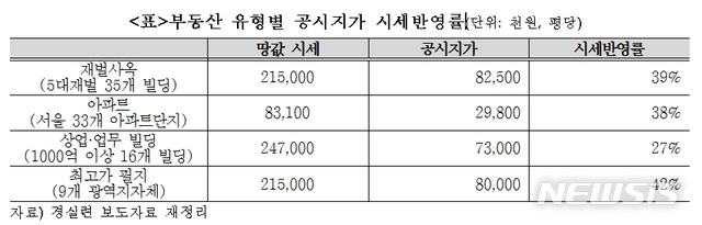 【서울=뉴시스】경실련 부동산 유형별 공시지가 시세반영률
