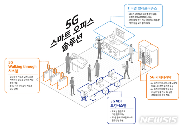 【서울=뉴시스】SK텔레콤이 13일 서울 종로구 소재 센트로폴리스 빌딩에 5G와 AI등 New ICT 기술을 접목한‘5G 스마트오피스’를 공개했다. 5G와 AI등 New ICT 기술과 접목한 스마트오피스가 대중에 공개된 것은 이번이 처음이다. (사진/SK텔레콤 제공)&nbsp; photo@newsis.com 