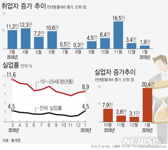 【서울=뉴시스】13일 통계청에 따르면 지난달 취업자 수는 2623만2000명으로 1년 전보다 1만9000명 증가했다. (그래픽=안지혜 기자) hokma@newsis.com