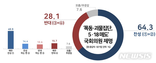 【서울=뉴시스】최근 여야 4당이 5·18 왜곡 발언을 한 자유한국당 김순례·김진태·이종명 의원을 국회 윤리특위에 제소하고 의원직 제명을 추진하고 있는 가운데 국민 절반 이상이 이들의 제명에 찬성하는 것으로 나타났다.(그래픽 = 리얼미터 제공) 2019.2.13.photo@newsis.com