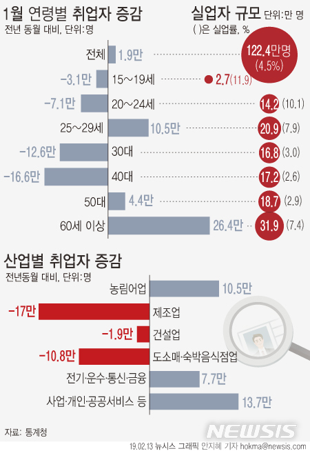 【서울=뉴시스】13일 통계청이 발표한 고용동향에 따르면 지난 1월 기준 실업자는 122만4000명으로 1년 전보다 20만4000명(20.0%) 증가했다. (그래픽=안지혜 기자) hokma@newsis.com