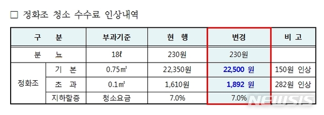 【서울=뉴시스】서울 금천구는 2009년 이후 동결됐던 개인하수처리시설 청소 수수료를 올해 3월부터 인상한다고 13일 밝혔다. 2019.02.13. (표=금천구 제공)