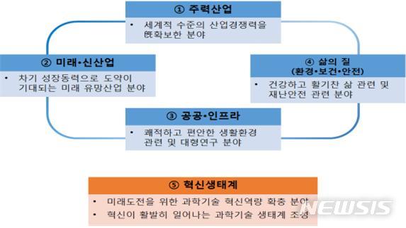 정부, 반도체·자동차·통신·방송 등 민간투자 견인