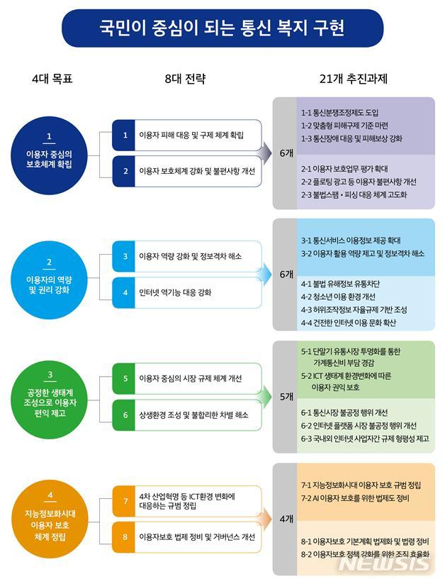 방통위, 사업자규제→이용자 중심 정책으로 전환