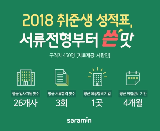 취준생 서류 합격률 11.5% 그쳐...시작부터 '쓴맛'