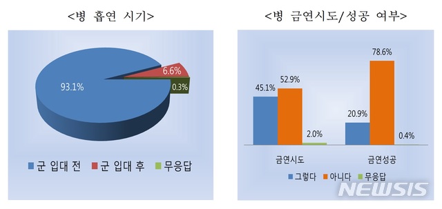 【서울=뉴시스】 2018년도 장병 흡연율 조사결과 병사 흡연시기 및 금연시도·성공 여부. (자료=국방부)