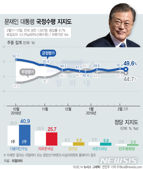 【서울=뉴시스】리얼미터가 tbs 의뢰로 2월 11일~13일 조사해 14일 공개한 2월 2주차 주중집계에 따르면 문재인 대통령의 지지율은 지난주 대비 0.8%p 내린 49.6%로 조사됐다. (그래픽=전진우 기자)618tue@newsis.com