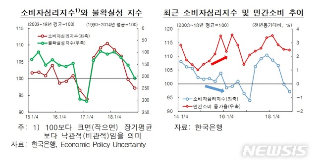 소비 좋다는데, 심리는 '냉랭'…"부정적 뉴스에 민감한 탓"