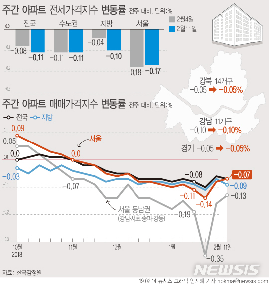 서울 아파트값, 14주 연속 하락…6년내 최장기 침체 돌입