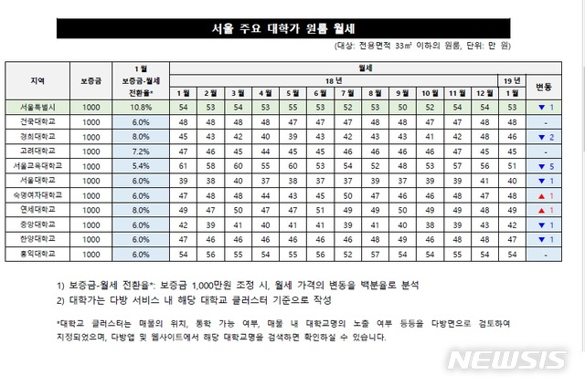 서울교대 인근 원룸 월세, 1년새 16.4%↓…홍대에 역전